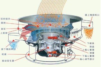 旋振篩物料篩分示意圖