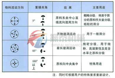 振動篩上下重錘相位角調整效果圖