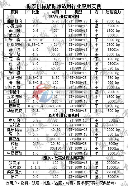 振動篩應(yīng)用實(shí)例