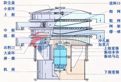 三次元振動(dòng)篩