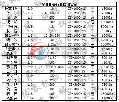 旋振篩應(yīng)用實(shí)例