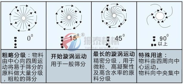 偏心塊調(diào)整